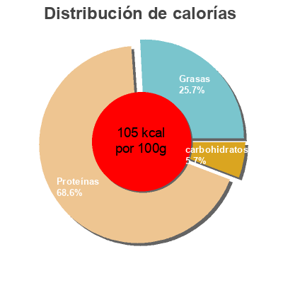 Distribución de calorías por grasa, proteína y carbohidratos para el producto Jamón cocido  