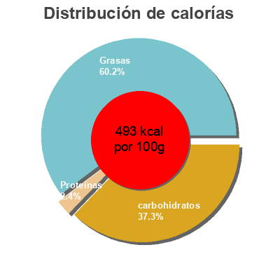 Distribución de calorías por grasa, proteína y carbohidratos para el producto Turrón de coco "Alteza" Alteza 300 g