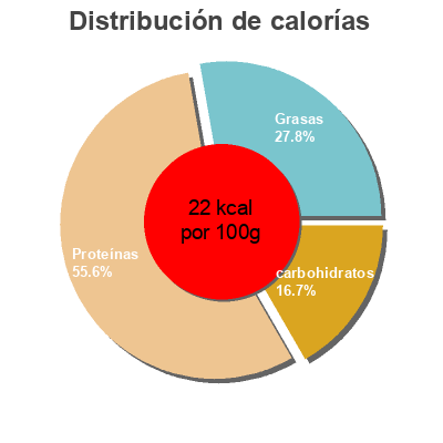 Distribución de calorías por grasa, proteína y carbohidratos para el producto Ensalada Delicious Alteza 