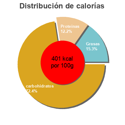 Distribución de calorías por grasa, proteína y carbohidratos para el producto Biscotes pan tostado Auchan 