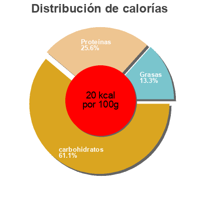Distribución de calorías por grasa, proteína y carbohidratos para el producto Pepinillos sabor anchoa adarve Adarve 