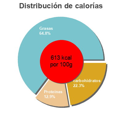 Distribución de calorías por grasa, proteína y carbohidratos para el producto Revoltazo: mix de frutos secos Adarve 