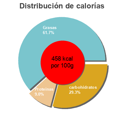 Distribución de calorías por grasa, proteína y carbohidratos para el producto Joe & Gerrys  