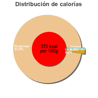 Distribución de calorías por grasa, proteína y carbohidratos para el producto isolac Piña-Mango scientiffic nutrition 