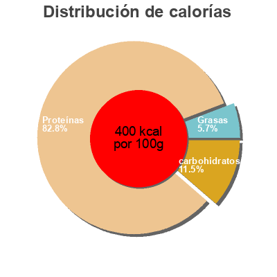 Distribución de calorías por grasa, proteína y carbohidratos para el producto Caseina micelar Scientiffic Nutrition 