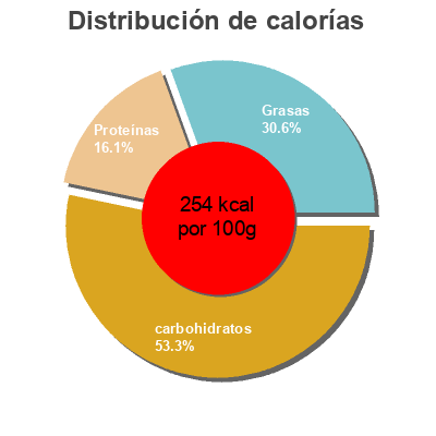 Distribución de calorías por grasa, proteína y carbohidratos para el producto Traditional crust pizza, macaroni & cheese  