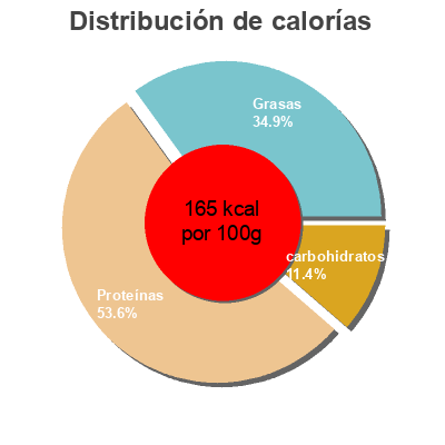 Distribución de calorías por grasa, proteína y carbohidratos para el producto Chicken Nuggets Ivy's Garden 