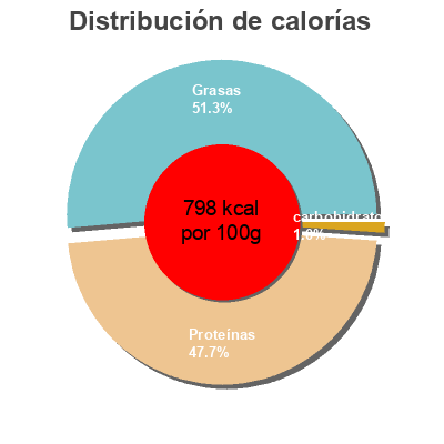 Distribución de calorías por grasa, proteína y carbohidratos para el producto Ronde des mers saumon fumé  