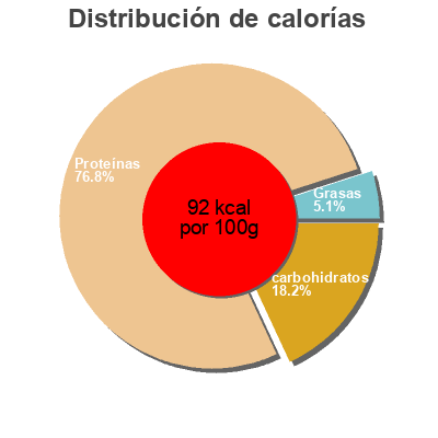 Distribución de calorías por grasa, proteína y carbohidratos para el producto Tvaroh mäkký hrudkovitý Moja cena 250 g