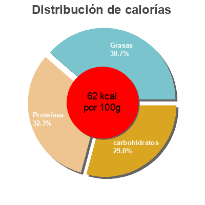 Distribución de calorías por grasa, proteína y carbohidratos para el producto Klasik OLMA 150 g
