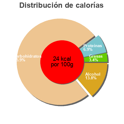 Distribución de calorías por grasa, proteína y carbohidratos para el producto Staropramen non-alcoholic Staropramen 330ml