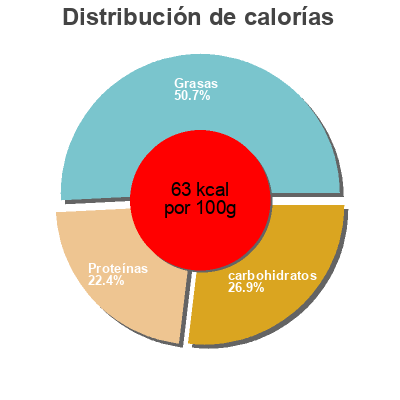Distribución de calorías por grasa, proteína y carbohidratos para el producto jogurt ranko, hollandia karlovy vary 720 g