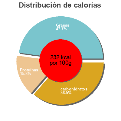 Distribución de calorías por grasa, proteína y carbohidratos para el producto Tonhal saláta Deli, Deli Classic 140 g
