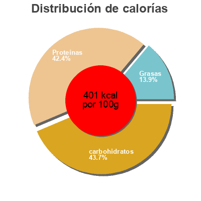 Distribución de calorías por grasa, proteína y carbohidratos para el producto High 42% protein chios Nutrend 