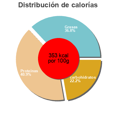 Distribución de calorías por grasa, proteína y carbohidratos para el producto Evoq  chocolate and black currant Nutrend 
