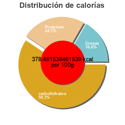 Distribución de calorías por grasa, proteína y carbohidratos para el producto Proteinová kaše jahodová Semix 