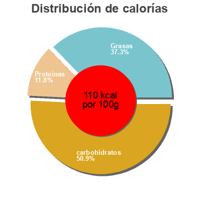 Distribución de calorías por grasa, proteína y carbohidratos para el producto Joghurt Stracciatella korrekt, Globus 150g