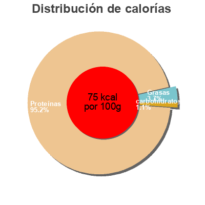 Distribución de calorías por grasa, proteína y carbohidratos para el producto SLIM ISO WHEY PROTEIN amix 