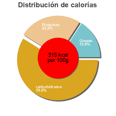 Distribución de calorías por grasa, proteína y carbohidratos para el producto Raw protein  