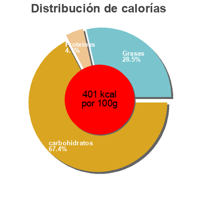 Distribución de calorías por grasa, proteína y carbohidratos para el producto Musli Profigur Nutrend 