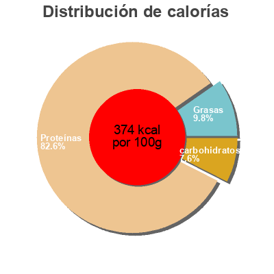 Distribución de calorías por grasa, proteína y carbohidratos para el producto 100% WHEY PROTEIN NUTREND 