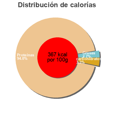 Distribución de calorías por grasa, proteína y carbohidratos para el producto 100% whey islolat Nutrend 
