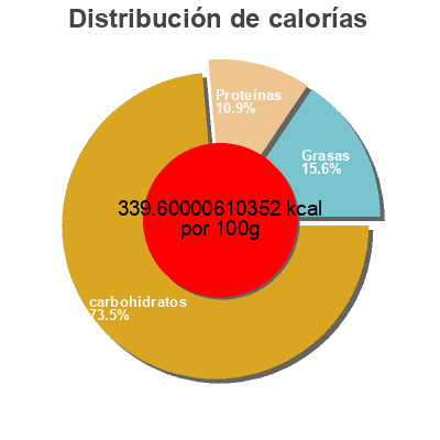 Distribución de calorías por grasa, proteína y carbohidratos para el producto Oatmash Amix 