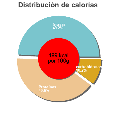 Distribución de calorías por grasa, proteína y carbohidratos para el producto Soya Frankfurters chilli Well Well 