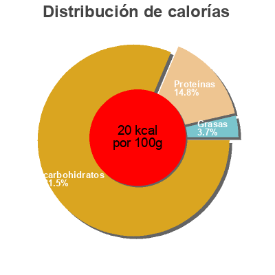 Distribución de calorías por grasa, proteína y carbohidratos para el producto Tomatino - origano bosiljak Polimark 500 ml