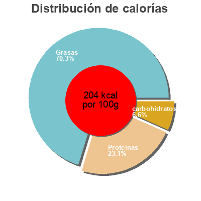 Distribución de calorías por grasa, proteína y carbohidratos para el producto Sir mediteran sa min. 45% m.m. Premia, Delhaize 265 g