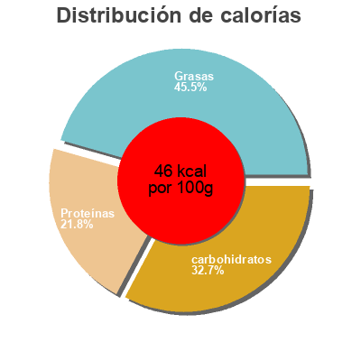 Distribución de calorías por grasa, proteína y carbohidratos para el producto Bello organsko mleko Imlek 750 ml