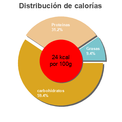 Distribución de calorías por grasa, proteína y carbohidratos para el producto Kineski mix Yupik 450 g