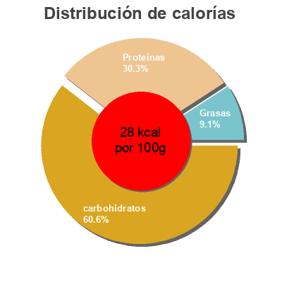 Distribución de calorías por grasa, proteína y carbohidratos para el producto Baby mix Yupik 450 g