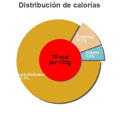 Distribución de calorías por grasa, proteína y carbohidratos para el producto Gherkins Foodland 