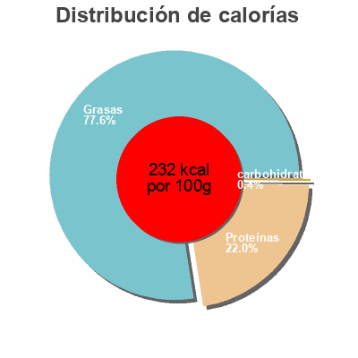 Distribución de calorías por grasa, proteína y carbohidratos para el producto Pileća viršla Zlatiborac 200 g