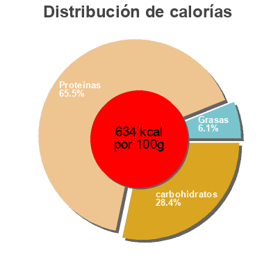 Distribución de calorías por grasa, proteína y carbohidratos para el producto Tahin Torku 350 g
