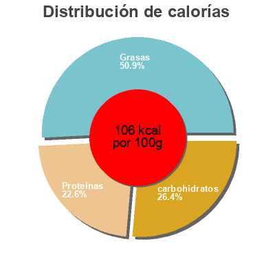Distribución de calorías por grasa, proteína y carbohidratos para el producto 1 daha  