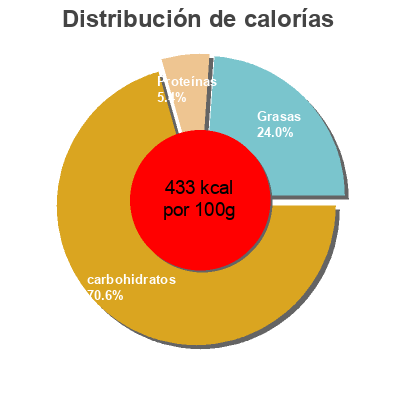 Distribución de calorías por grasa, proteína y carbohidratos para el producto Eti Petit Beurre ETi 400 g