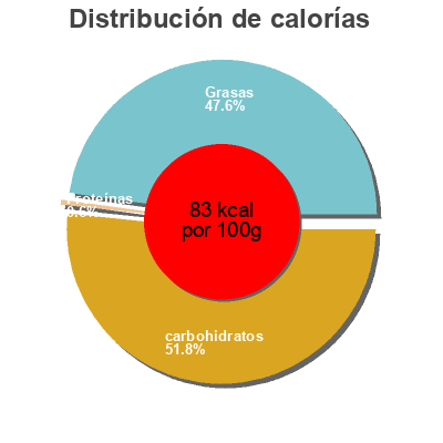 Distribución de calorías por grasa, proteína y carbohidratos para el producto Tamek Stuffed Cabbage Can Tamek 