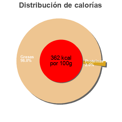 Distribución de calorías por grasa, proteína y carbohidratos para el producto Siyah Zeytin / Black Olives Iri Boy Ece / Gemlik Cesidi 