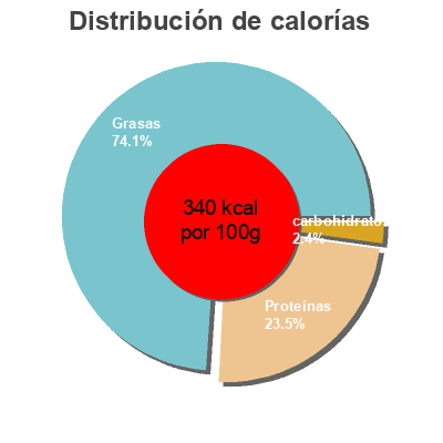 Distribución de calorías por grasa, proteína y carbohidratos para el producto White Cheese Sutas 