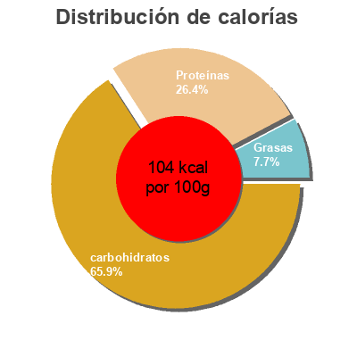 Distribución de calorías por grasa, proteína y carbohidratos para el producto Weiße Riesenbohnen Baktat 400g