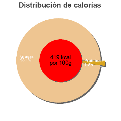 Distribución de calorías por grasa, proteína y carbohidratos para el producto Olive noir grec Öncü 