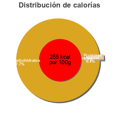 Distribución de calorías por grasa, proteína y carbohidratos para el producto Turkish delight  