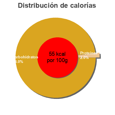 Distribución de calorías por grasa, proteína y carbohidratos para el producto Nectar de fruits mixtes Pomme, orange, pêche  