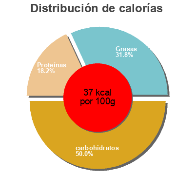 Distribución de calorías por grasa, proteína y carbohidratos para el producto Sambal Rawit Rood Flower Brand 375 g