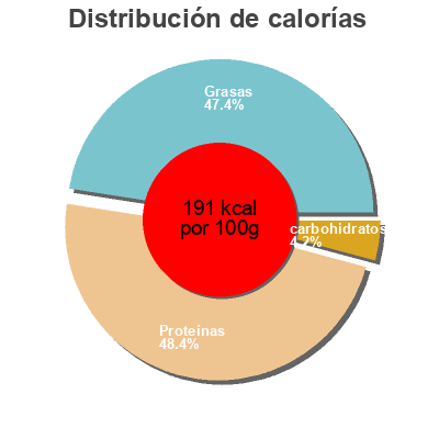 Distribución de calorías por grasa, proteína y carbohidratos para el producto Carpaccio salmone H. Van Wijnen 