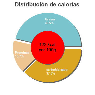 Distribución de calorías por grasa, proteína y carbohidratos para el producto Penne carbonara - 410 g