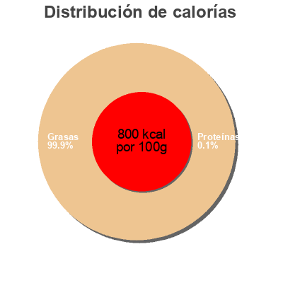 Distribución de calorías por grasa, proteína y carbohidratos para el producto Royal Green Coconut Ghee Royal greenland 