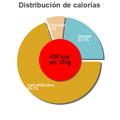 Distribución de calorías por grasa, proteína y carbohidratos para el producto Havermout barres Quaker 